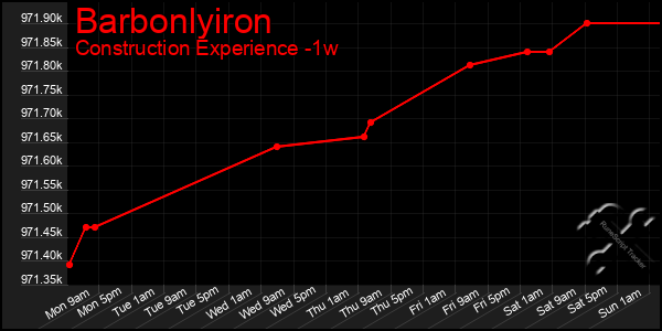 Last 7 Days Graph of Barbonlyiron