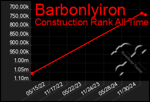 Total Graph of Barbonlyiron