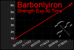 Total Graph of Barbonlyiron