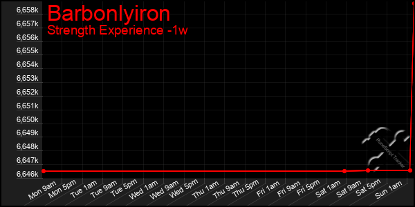 Last 7 Days Graph of Barbonlyiron