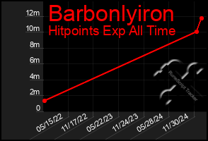 Total Graph of Barbonlyiron