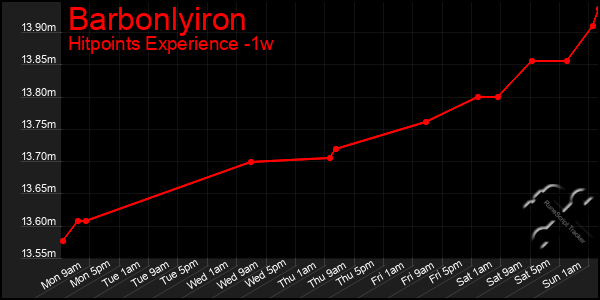 Last 7 Days Graph of Barbonlyiron