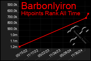 Total Graph of Barbonlyiron