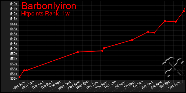 Last 7 Days Graph of Barbonlyiron