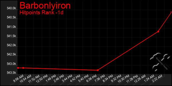 Last 24 Hours Graph of Barbonlyiron