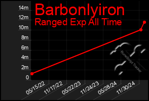 Total Graph of Barbonlyiron