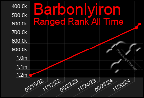 Total Graph of Barbonlyiron