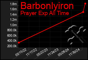 Total Graph of Barbonlyiron