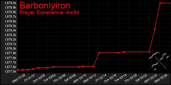 Last 31 Days Graph of Barbonlyiron