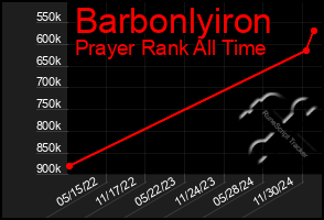 Total Graph of Barbonlyiron