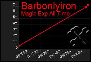 Total Graph of Barbonlyiron