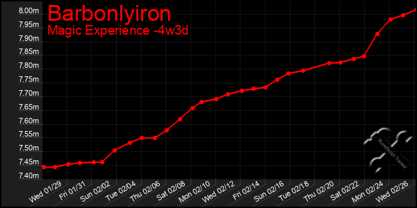 Last 31 Days Graph of Barbonlyiron