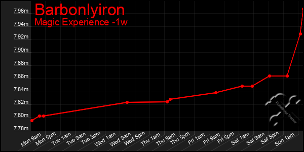 Last 7 Days Graph of Barbonlyiron