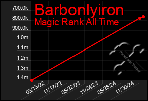 Total Graph of Barbonlyiron