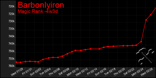 Last 31 Days Graph of Barbonlyiron