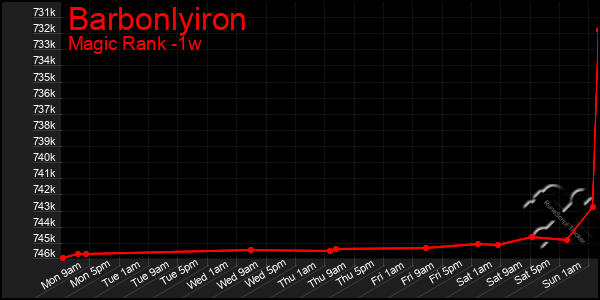 Last 7 Days Graph of Barbonlyiron