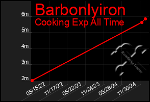 Total Graph of Barbonlyiron