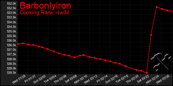 Last 31 Days Graph of Barbonlyiron