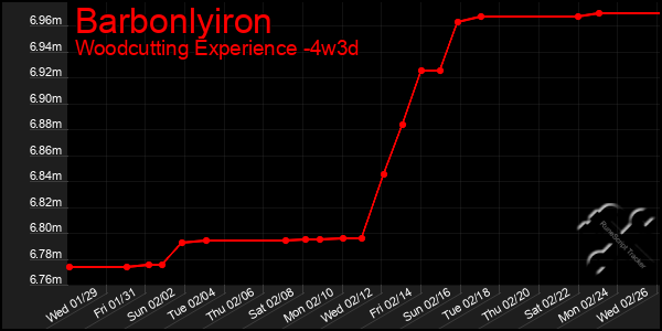 Last 31 Days Graph of Barbonlyiron