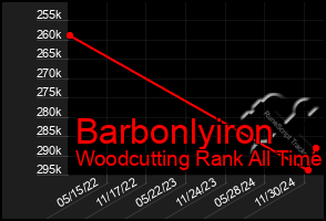 Total Graph of Barbonlyiron