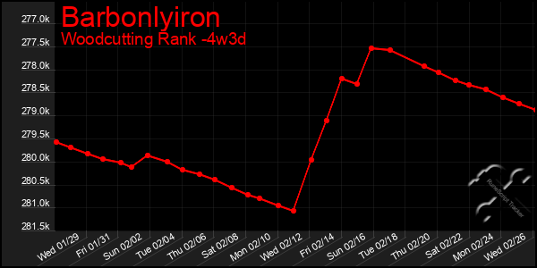 Last 31 Days Graph of Barbonlyiron