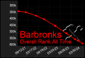 Total Graph of Barbronks