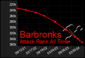 Total Graph of Barbronks