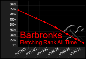 Total Graph of Barbronks