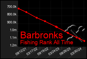 Total Graph of Barbronks