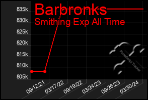 Total Graph of Barbronks