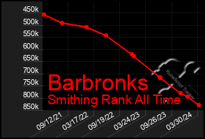 Total Graph of Barbronks