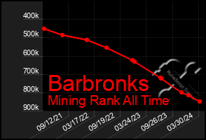 Total Graph of Barbronks