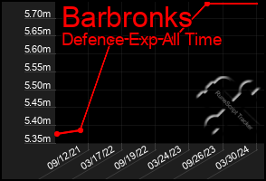 Total Graph of Barbronks