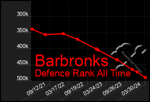 Total Graph of Barbronks