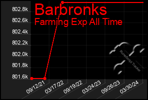 Total Graph of Barbronks