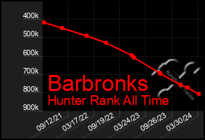 Total Graph of Barbronks