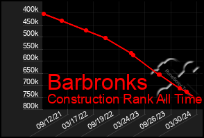 Total Graph of Barbronks