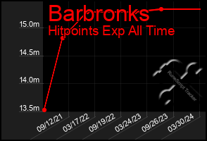 Total Graph of Barbronks