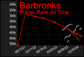 Total Graph of Barbronks