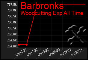 Total Graph of Barbronks