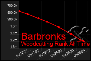 Total Graph of Barbronks