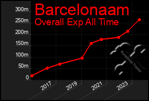 Total Graph of Barcelonaam