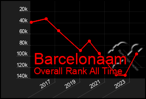 Total Graph of Barcelonaam