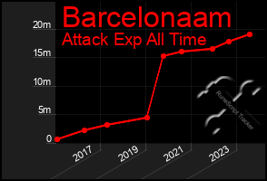 Total Graph of Barcelonaam