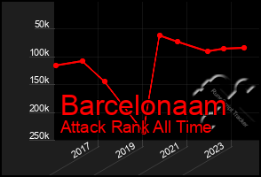 Total Graph of Barcelonaam