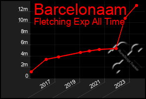 Total Graph of Barcelonaam