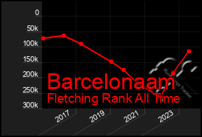 Total Graph of Barcelonaam