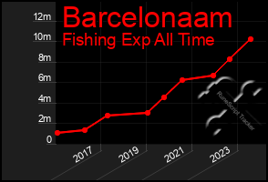 Total Graph of Barcelonaam