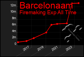 Total Graph of Barcelonaam