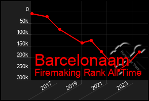 Total Graph of Barcelonaam